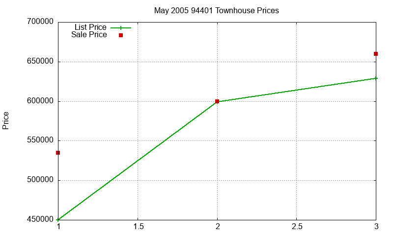 94401 Townhouses Just Sold 2005-05