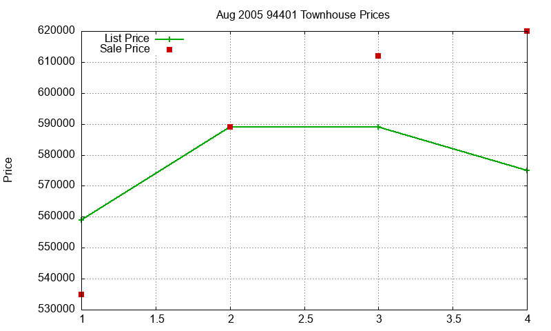 94401 Townhouses Just Sold 2005-08