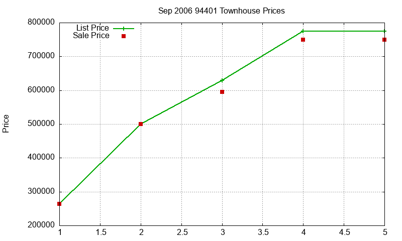 94401 Townhouses Just Sold 2006-09