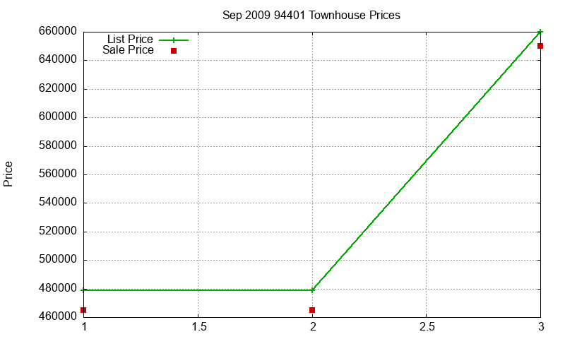 94401 Townhouses Just Sold 2009-09 94401 Townhouses Just Sold 2009-09