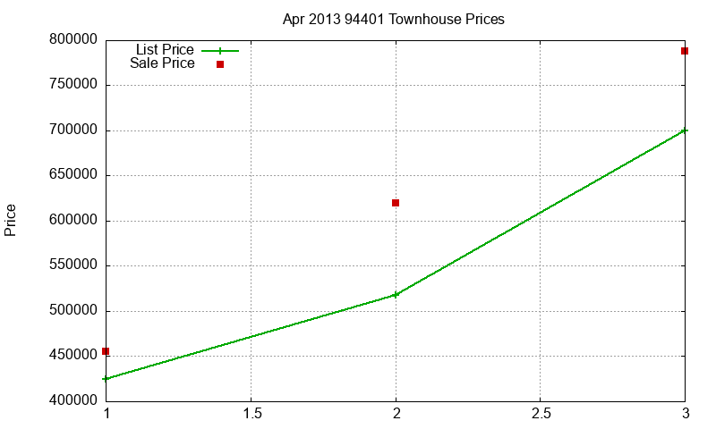 94401 Townhouses Just Sold 2013-04 94401 Townhouses Just Sold 2013-04