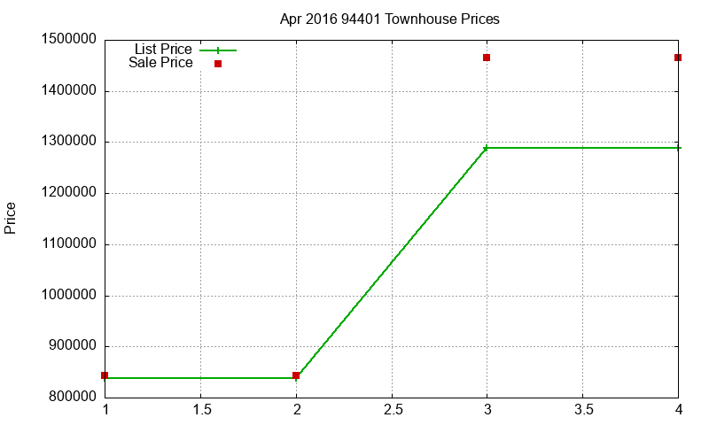 94401 Townhouses Just Sold 2016-04 94401 Townhouses Just Sold 2016-04