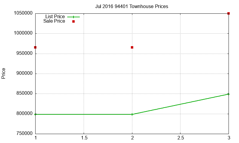 94401 Townhouses Just Sold 2016-07