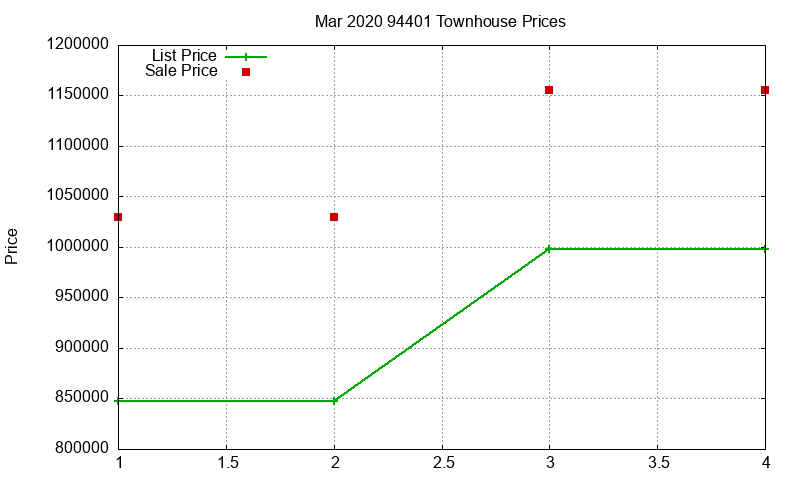 94401 Townhouses Just Sold 2020-03