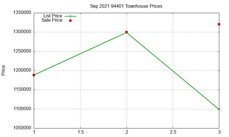 94401 Townhouses Just Sold 2021-09