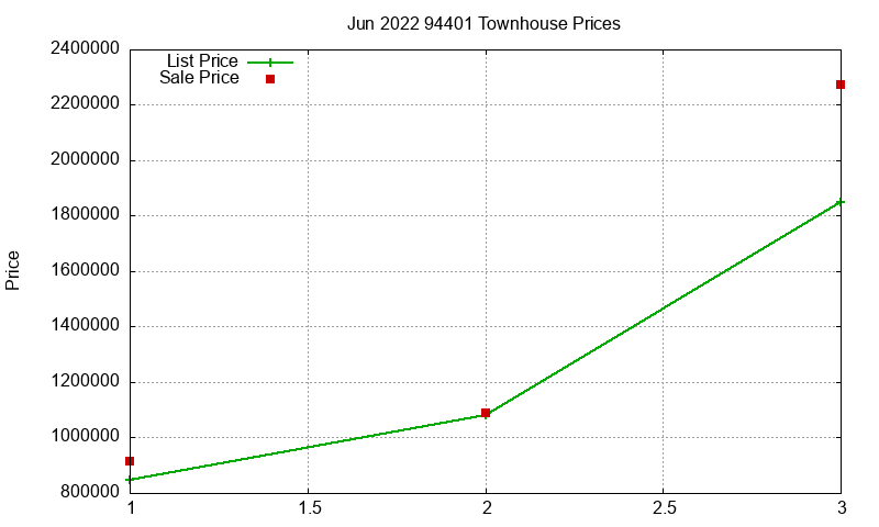 94401 Townhouses Just Sold 2022-06