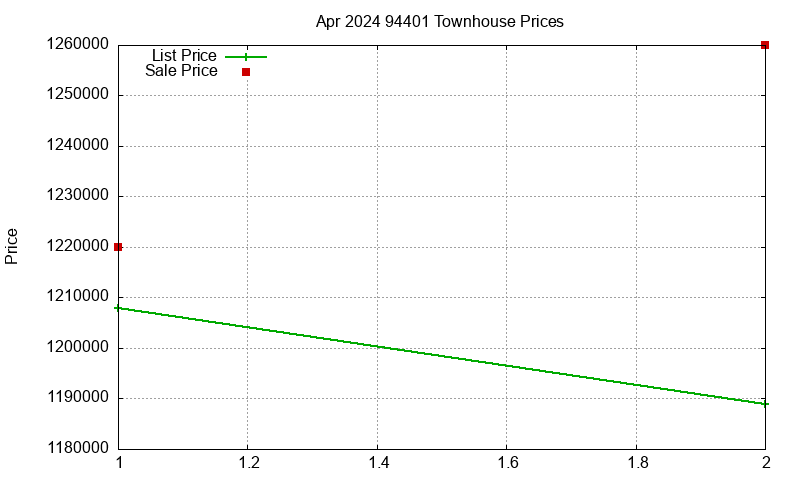 94401 Townhouses Just Sold 2024-04