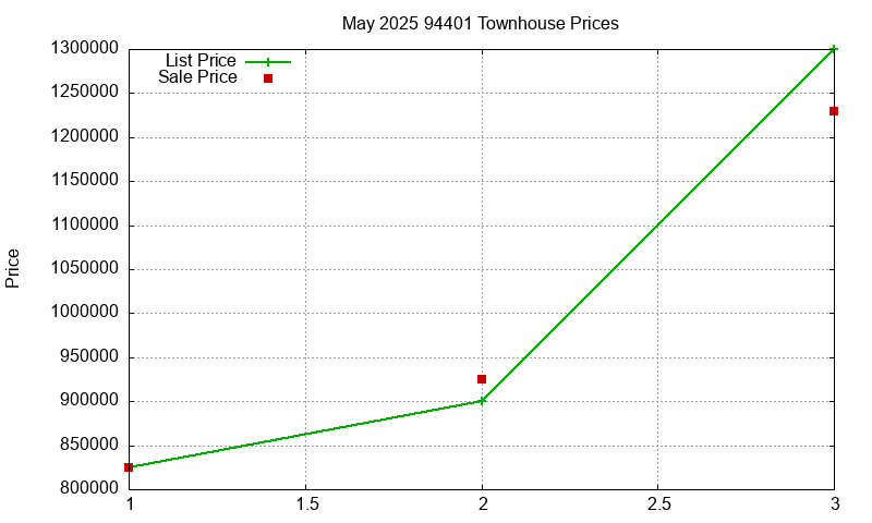 94401 Townhouses Just Sold 2025-05