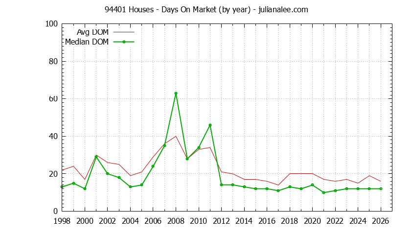 Graph of the Yearly Average Days On Market for 94401 Houses - 94401 Real Estate Trends