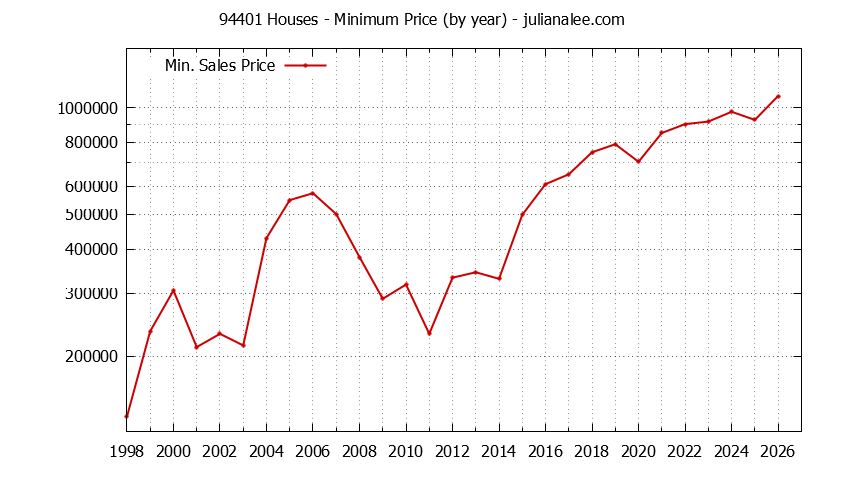 Graph of the Yearly Minimum Price of 94401 Houses - 94401 Real Estate Trends