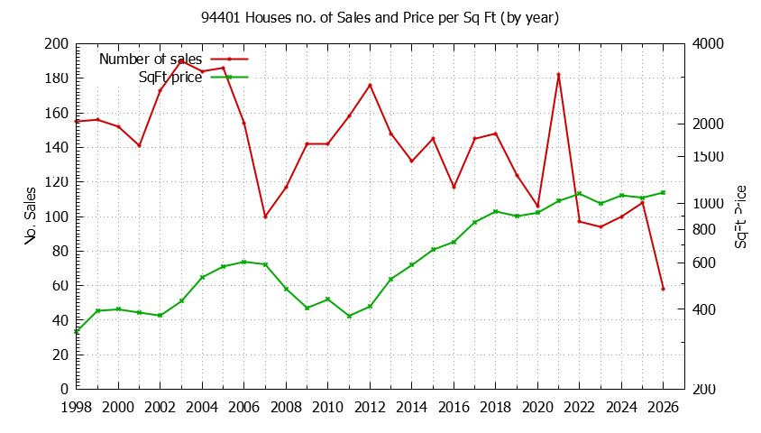 Graph of the Yearly Number of 94401 Houses Sold - 94401 Real Estate Trends