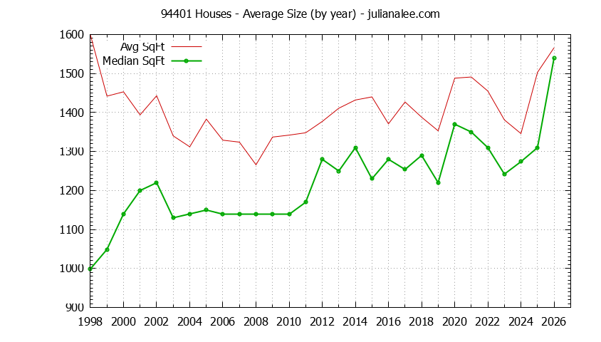 Graph of the Yearly Average Size of 94401 Houses Sold - 94401 Real Estate Trends