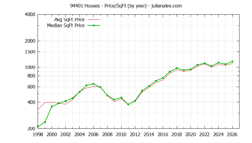Graph of the Yearly Average Price Per Square Foot for 94401 Houses - 94401 Real Estate Trends