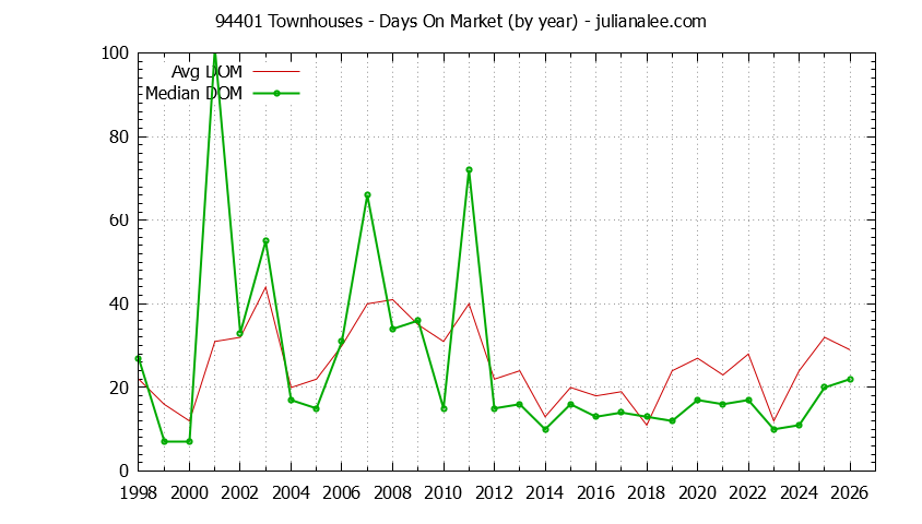 Graph of the Yearly Average Days On Market for 94401 Townhouses - 94401 Real Estate Trends