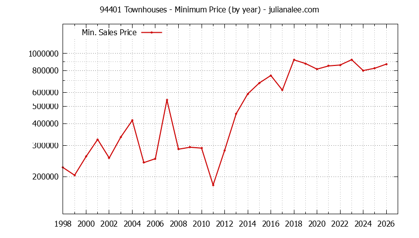 Graph of the Yearly Minimum Price of 94401 Townhouses - 94401 Real Estate Trends