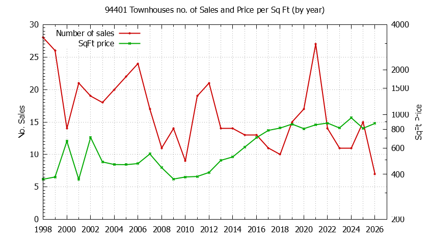 Graph of the Yearly Number of 94401 Townhouses Sold - 94401 Real Estate Trends