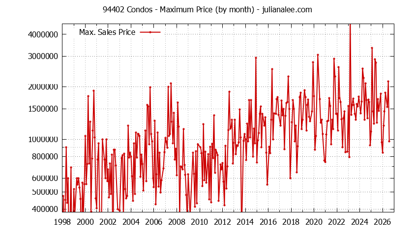 Graph of the Monthly Maximum Price of 94402 Condos - 94402 Real Estate Trends