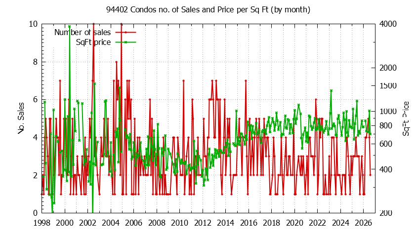 Graph of the Monthly Number of 94402 Condos Sold - 94402 Real Estate Trends