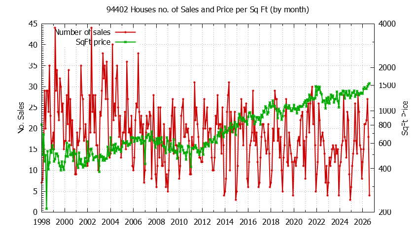 Graph of the Monthly Number of 94402 Houses Sold - 94402 Real Estate Trends