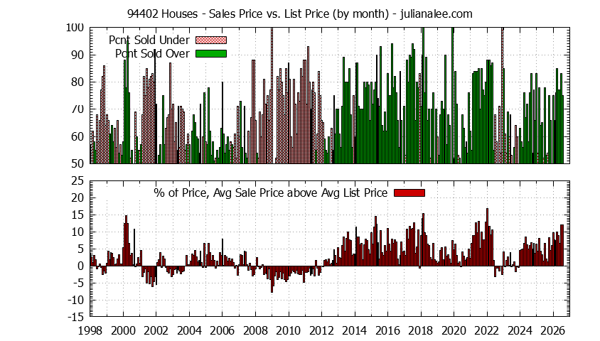 Graph of the Monthly Average Sales Price vs. List Price for 94402 Houses - 94402 Real Estate Trends