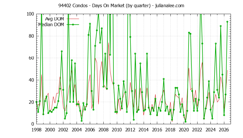 Graph of the Quarterly Average Days On Market for 94402 Condos - 94402 Real Estate Trends