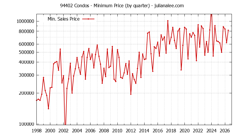 Graph of the Quarterly Minimum Price of 94402 Condos - 94402 Real Estate Trends