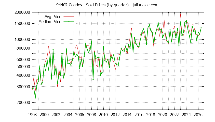 Graph of the Quarterly Median and Average 94402 Home Prices for Condos - 94402 Real Estate Trends