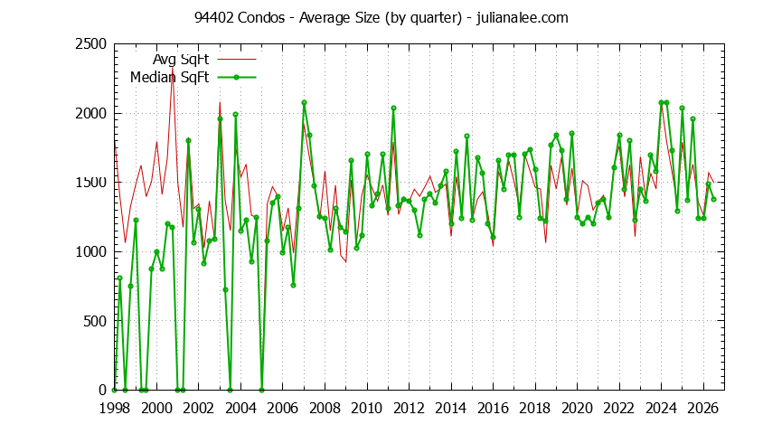 Graph of the Quarterly Average Size of 94402 Condos Sold - 94402 Real Estate Trends