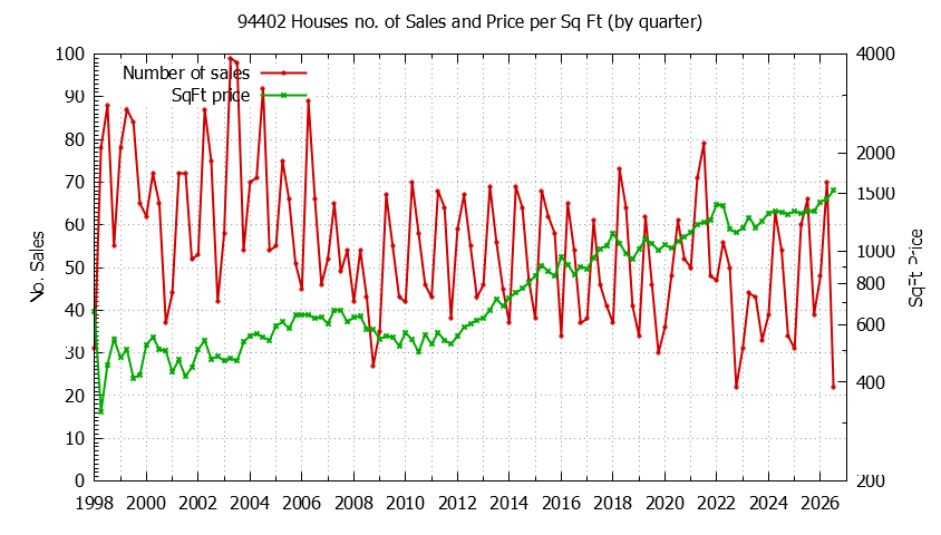 Graph of the Quarterly Number of 94402 Houses Sold - 94402 Real Estate Trends