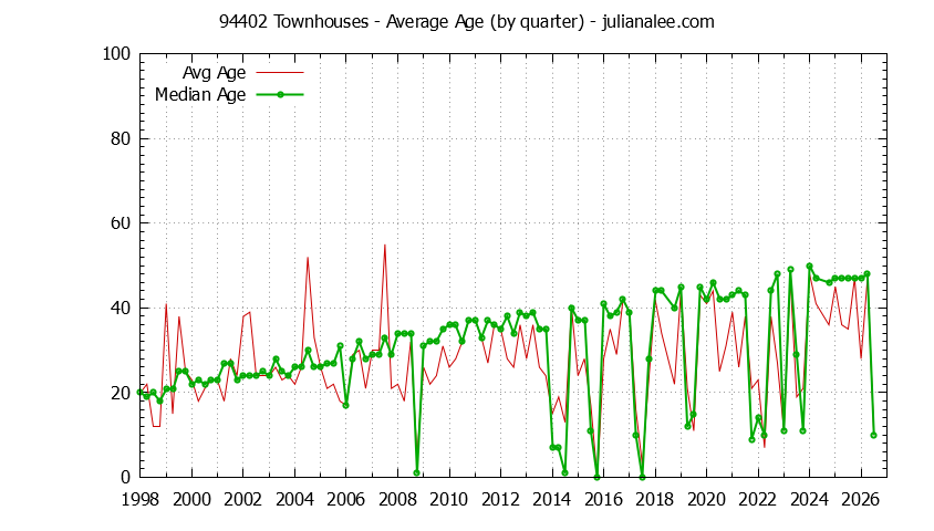 Quarterly Average Age of 94402 Townhouses Sold Graph of the Quarterly Average Age of 94402 Townhouses Sold - 94402 Real Estate Trends