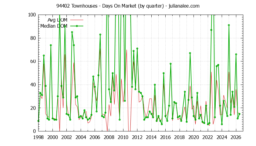 Graph of the Quarterly Average Days On Market for 94402 Townhouses - 94402 Real Estate Trends