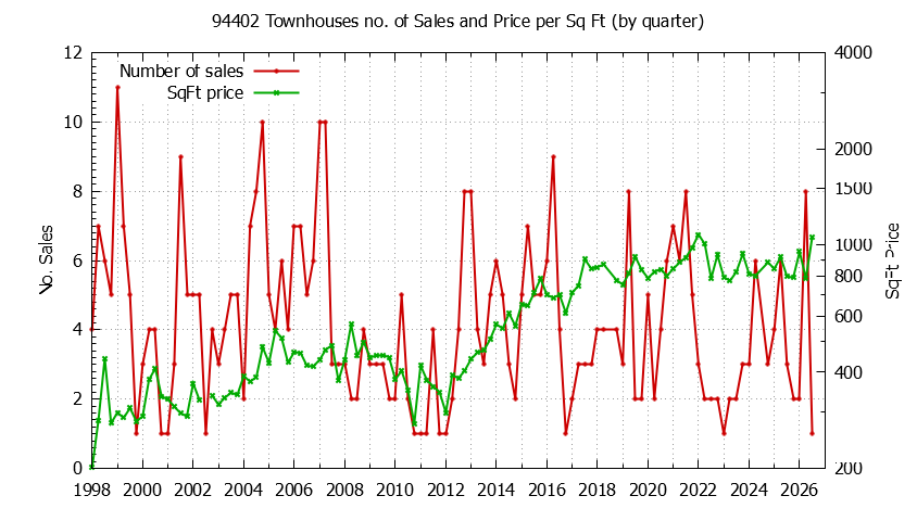 Graph of the Quarterly Number of 94402 Townhouses Sold - 94402 Real Estate Trends