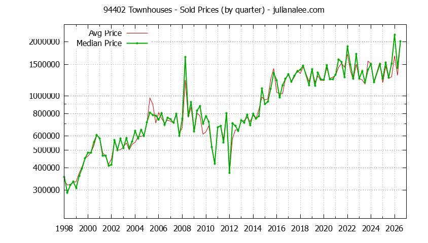 Graph of the Quarterly Median and Average 94402 Home Prices for Townhouses - 94402 Real Estate Trends