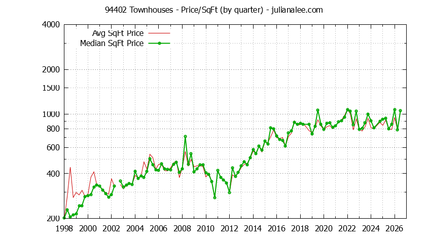 Graph of the Quarterly Average Price Per Square Foot for 94402 Townhouses - 94402 Real Estate Trends