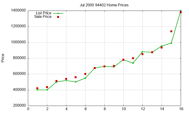 94402 Homes Just Sold 2000-07 94402 Homes Just Sold 2000-07
