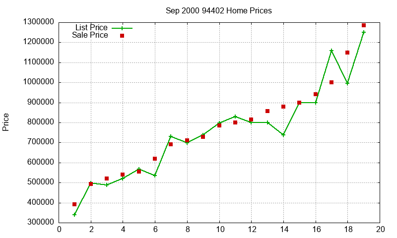 94402 Homes Just Sold 2000-09 94402 Homes Just Sold 2000-09