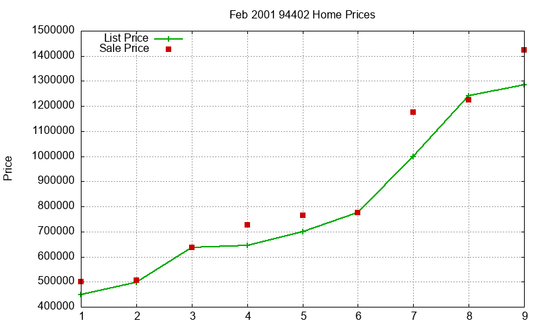 94402 Homes Just Sold 2001-02 94402 Homes Just Sold 2001-02