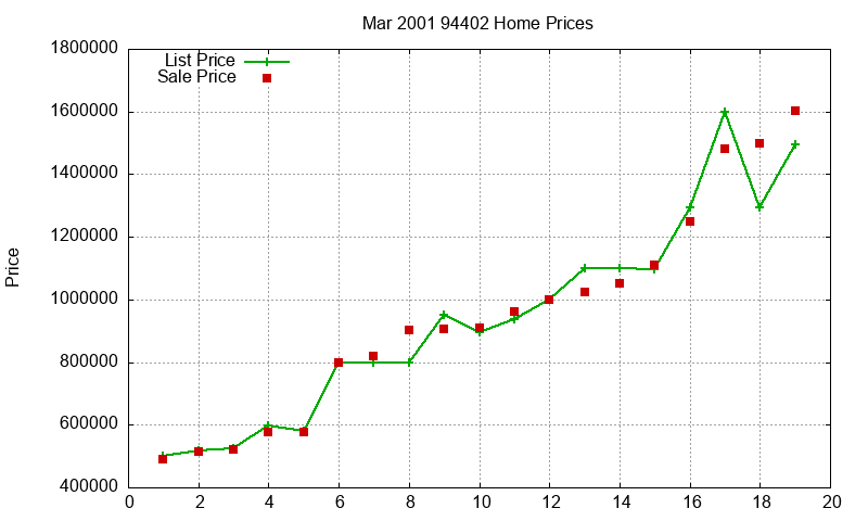 94402 Homes Just Sold 2001-03 94402 Homes Just Sold 2001-03