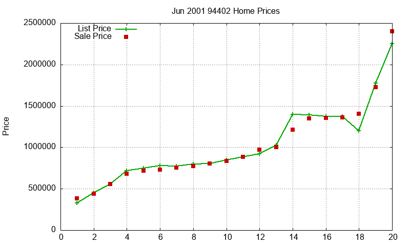 94402 Homes Just Sold 2001-06 94402 Homes Just Sold 2001-06