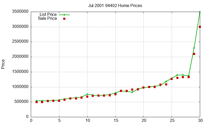 94402 Homes Just Sold 2001-07 94402 Homes Just Sold 2001-07