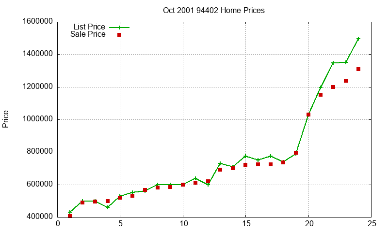 94402 Homes Just Sold 2001-10