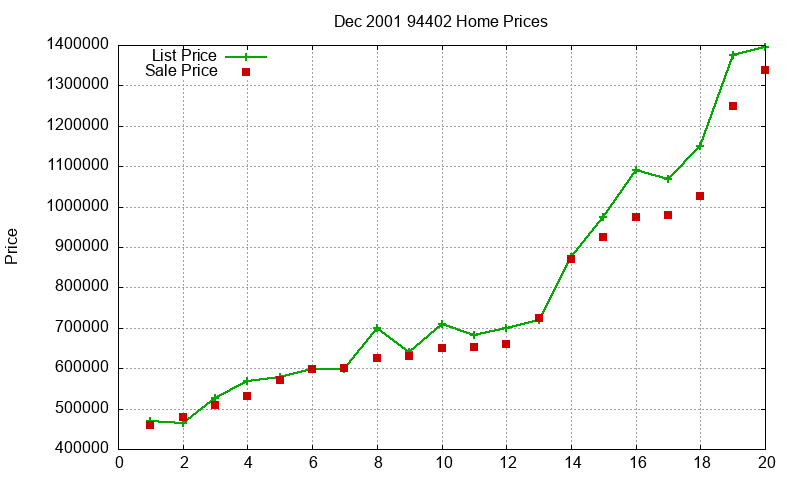 94402 Homes Just Sold 2001-12 94402 Homes Just Sold 2001-12