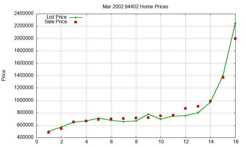 94402 Homes Just Sold 2002-03 94402 Homes Just Sold 2002-03