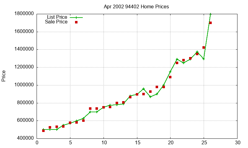 94402 Homes Just Sold 2002-04 94402 Homes Just Sold 2002-04