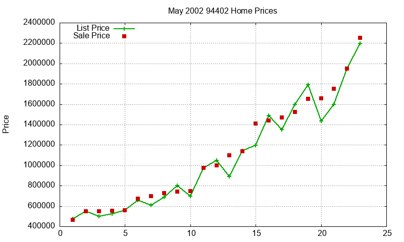 94402 Homes Just Sold 2002-05 94402 Homes Just Sold 2002-05