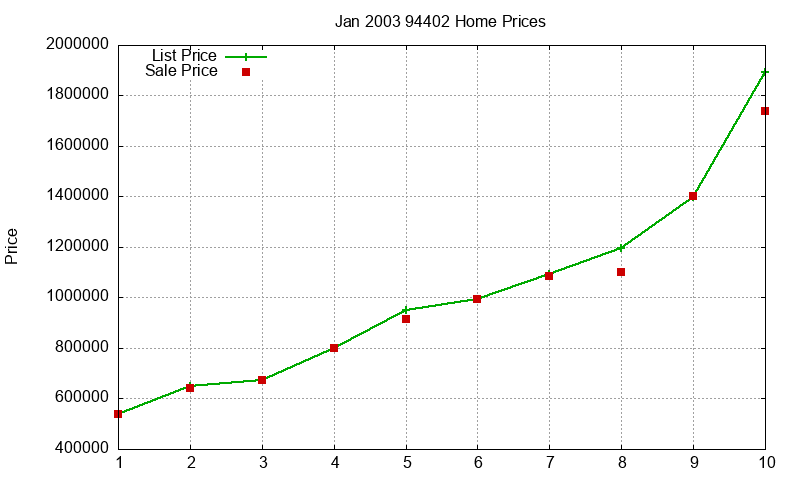 94402 Homes Just Sold 2003-01