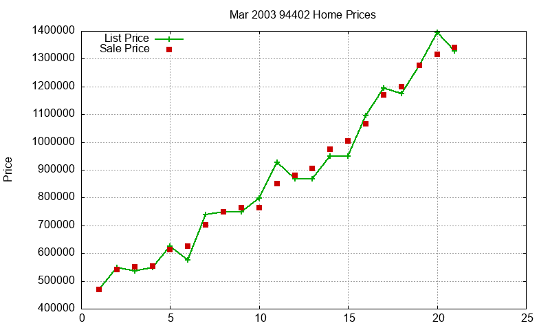 94402 Homes Just Sold 2003-03 94402 Homes Just Sold 2003-03