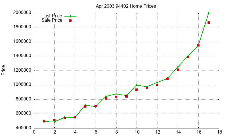 94402 Homes Just Sold 2003-04 94402 Homes Just Sold 2003-04