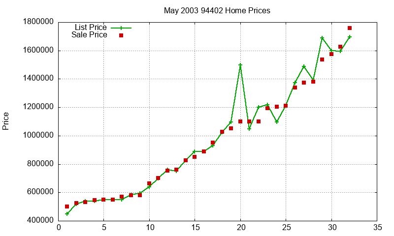 94402 Homes Just Sold 2003-05