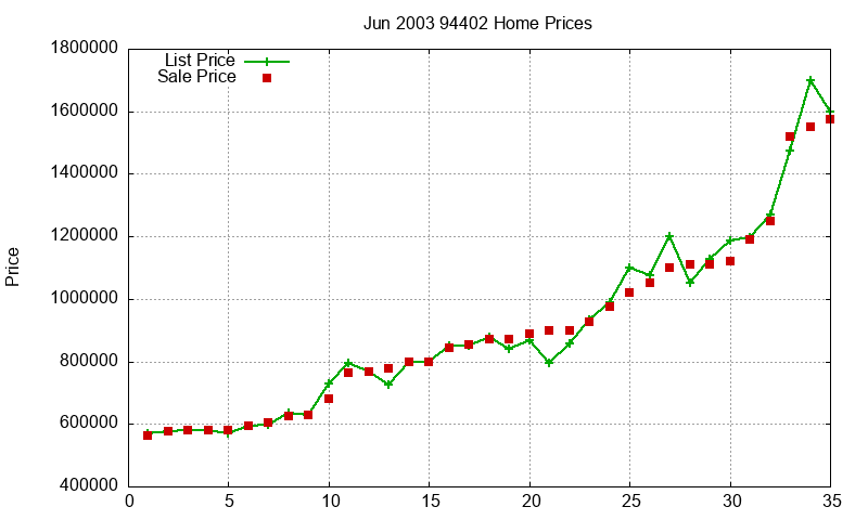 94402 Homes Just Sold 2003-06
